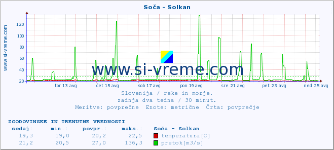 POVPREČJE :: Soča - Solkan :: temperatura | pretok | višina :: zadnja dva tedna / 30 minut.