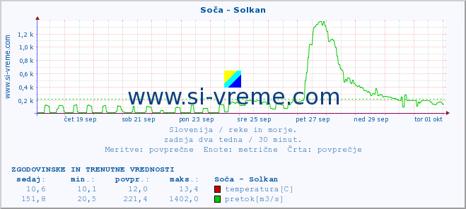 POVPREČJE :: Soča - Solkan :: temperatura | pretok | višina :: zadnja dva tedna / 30 minut.