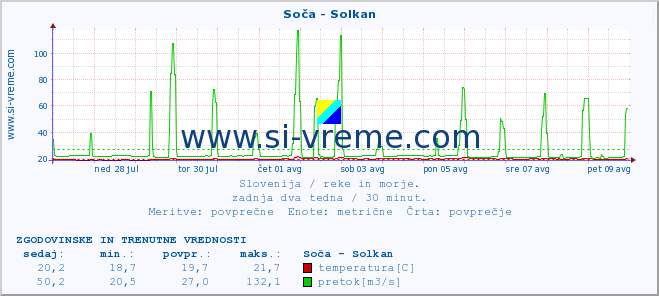 POVPREČJE :: Soča - Solkan :: temperatura | pretok | višina :: zadnja dva tedna / 30 minut.