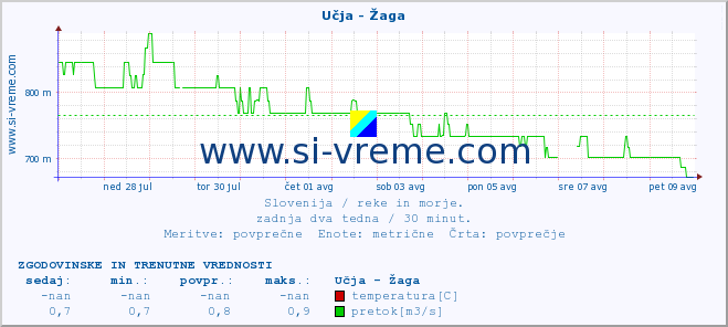 POVPREČJE :: Učja - Žaga :: temperatura | pretok | višina :: zadnja dva tedna / 30 minut.