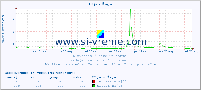 POVPREČJE :: Učja - Žaga :: temperatura | pretok | višina :: zadnja dva tedna / 30 minut.