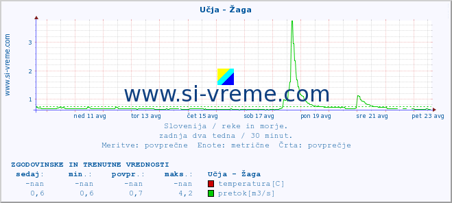 POVPREČJE :: Učja - Žaga :: temperatura | pretok | višina :: zadnja dva tedna / 30 minut.