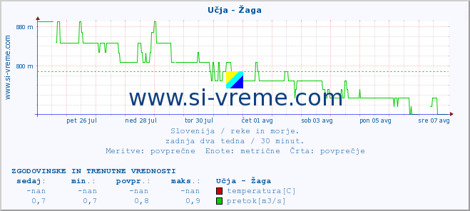 POVPREČJE :: Učja - Žaga :: temperatura | pretok | višina :: zadnja dva tedna / 30 minut.