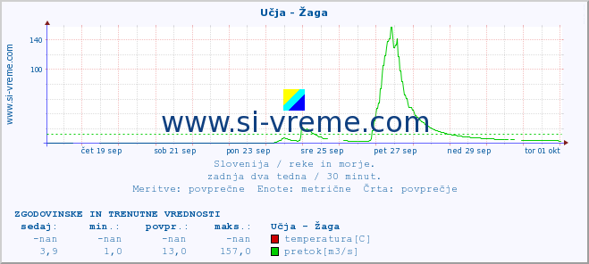 POVPREČJE :: Učja - Žaga :: temperatura | pretok | višina :: zadnja dva tedna / 30 minut.