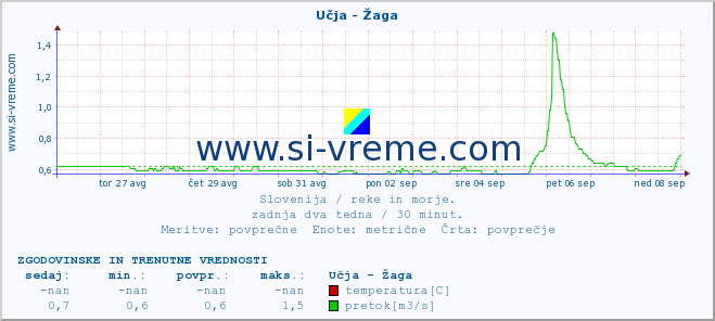 POVPREČJE :: Učja - Žaga :: temperatura | pretok | višina :: zadnja dva tedna / 30 minut.