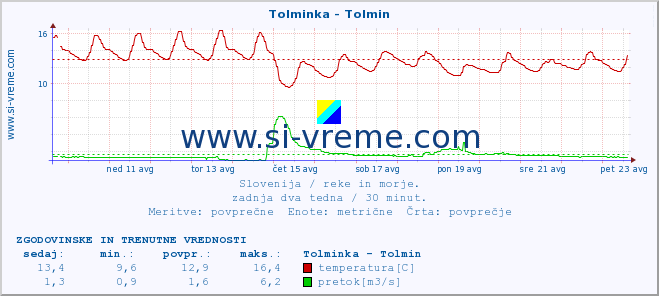 POVPREČJE :: Tolminka - Tolmin :: temperatura | pretok | višina :: zadnja dva tedna / 30 minut.