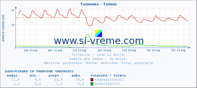 POVPREČJE :: Tolminka - Tolmin :: temperatura | pretok | višina :: zadnja dva tedna / 30 minut.