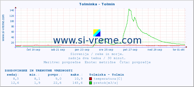 POVPREČJE :: Tolminka - Tolmin :: temperatura | pretok | višina :: zadnja dva tedna / 30 minut.