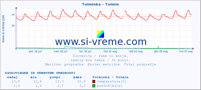 POVPREČJE :: Tolminka - Tolmin :: temperatura | pretok | višina :: zadnja dva tedna / 30 minut.