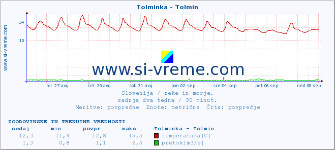 POVPREČJE :: Tolminka - Tolmin :: temperatura | pretok | višina :: zadnja dva tedna / 30 minut.