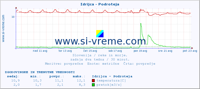 POVPREČJE :: Idrijca - Podroteja :: temperatura | pretok | višina :: zadnja dva tedna / 30 minut.