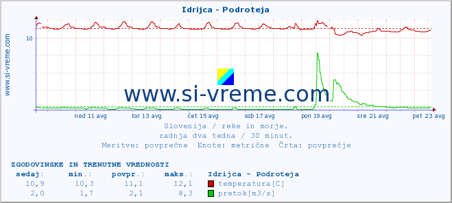 POVPREČJE :: Idrijca - Podroteja :: temperatura | pretok | višina :: zadnja dva tedna / 30 minut.