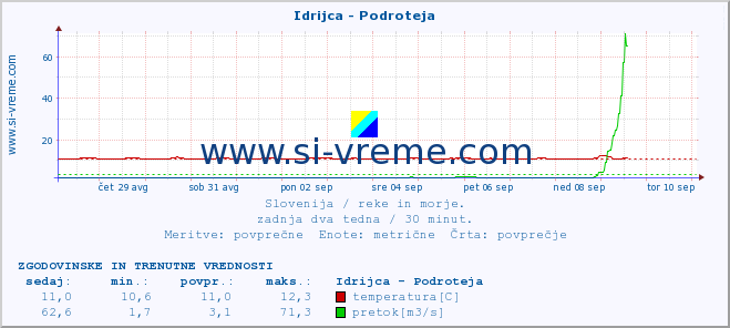 POVPREČJE :: Idrijca - Podroteja :: temperatura | pretok | višina :: zadnja dva tedna / 30 minut.