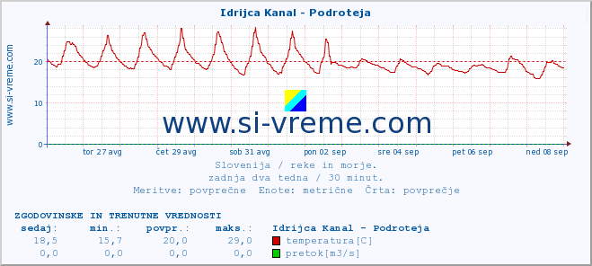 POVPREČJE :: Idrijca Kanal - Podroteja :: temperatura | pretok | višina :: zadnja dva tedna / 30 minut.