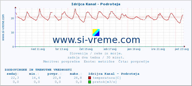 POVPREČJE :: Idrijca Kanal - Podroteja :: temperatura | pretok | višina :: zadnja dva tedna / 30 minut.