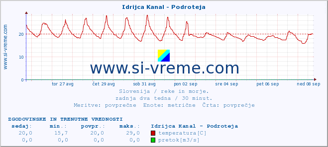 POVPREČJE :: Idrijca Kanal - Podroteja :: temperatura | pretok | višina :: zadnja dva tedna / 30 minut.