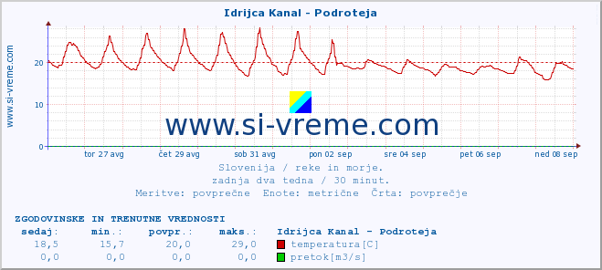 POVPREČJE :: Idrijca Kanal - Podroteja :: temperatura | pretok | višina :: zadnja dva tedna / 30 minut.