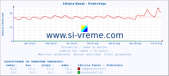 POVPREČJE :: Idrijca Kanal - Podroteja :: temperatura | pretok | višina :: zadnja dva tedna / 30 minut.