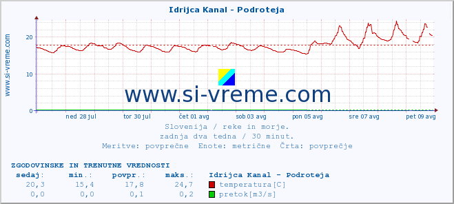 POVPREČJE :: Idrijca Kanal - Podroteja :: temperatura | pretok | višina :: zadnja dva tedna / 30 minut.