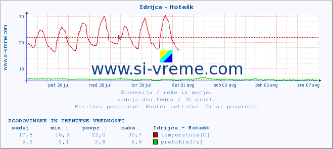 POVPREČJE :: Idrijca - Hotešk :: temperatura | pretok | višina :: zadnja dva tedna / 30 minut.