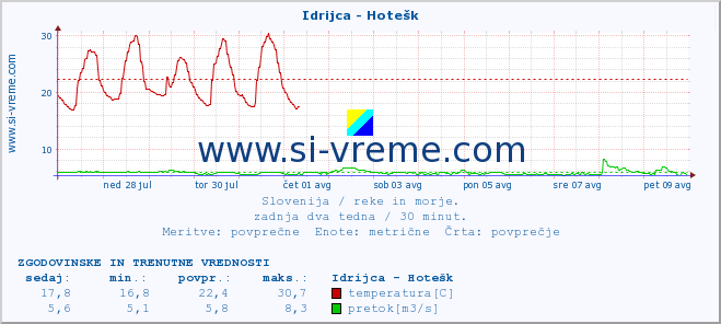 POVPREČJE :: Idrijca - Hotešk :: temperatura | pretok | višina :: zadnja dva tedna / 30 minut.