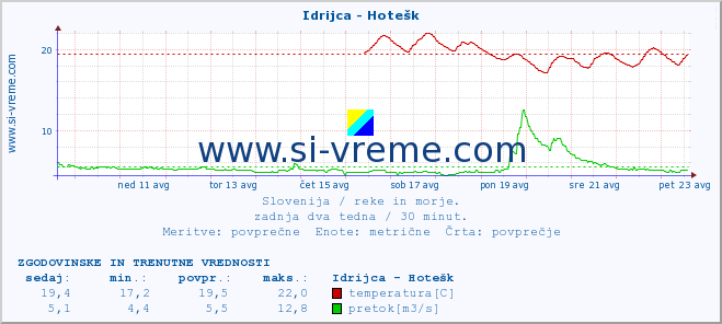 POVPREČJE :: Idrijca - Hotešk :: temperatura | pretok | višina :: zadnja dva tedna / 30 minut.