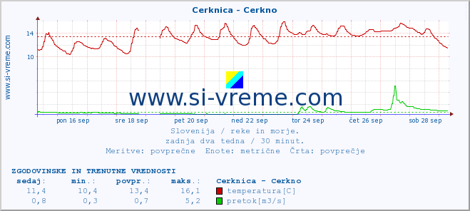 POVPREČJE :: Cerknica - Cerkno :: temperatura | pretok | višina :: zadnja dva tedna / 30 minut.