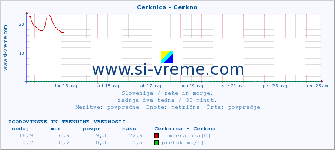 POVPREČJE :: Cerknica - Cerkno :: temperatura | pretok | višina :: zadnja dva tedna / 30 minut.