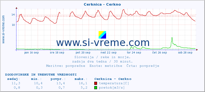 POVPREČJE :: Cerknica - Cerkno :: temperatura | pretok | višina :: zadnja dva tedna / 30 minut.