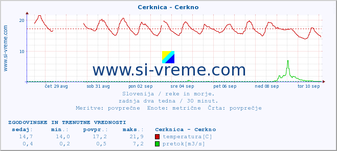 POVPREČJE :: Cerknica - Cerkno :: temperatura | pretok | višina :: zadnja dva tedna / 30 minut.