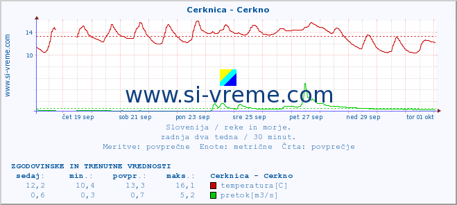 POVPREČJE :: Cerknica - Cerkno :: temperatura | pretok | višina :: zadnja dva tedna / 30 minut.