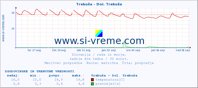 POVPREČJE :: Trebuša - Dol. Trebuša :: temperatura | pretok | višina :: zadnja dva tedna / 30 minut.