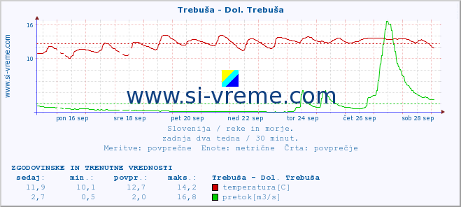 POVPREČJE :: Trebuša - Dol. Trebuša :: temperatura | pretok | višina :: zadnja dva tedna / 30 minut.