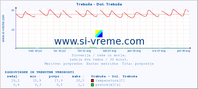 POVPREČJE :: Trebuša - Dol. Trebuša :: temperatura | pretok | višina :: zadnja dva tedna / 30 minut.