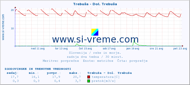 POVPREČJE :: Trebuša - Dol. Trebuša :: temperatura | pretok | višina :: zadnja dva tedna / 30 minut.