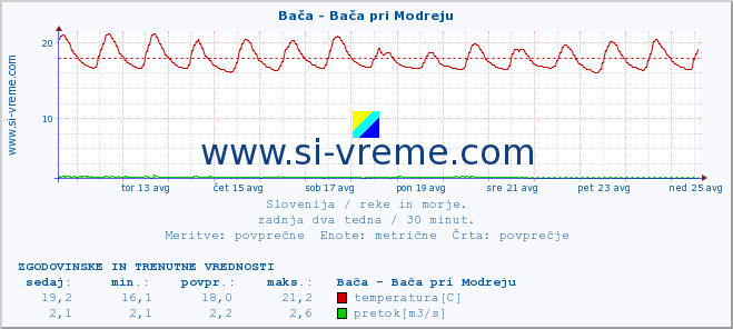 POVPREČJE :: Bača - Bača pri Modreju :: temperatura | pretok | višina :: zadnja dva tedna / 30 minut.