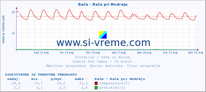 POVPREČJE :: Bača - Bača pri Modreju :: temperatura | pretok | višina :: zadnja dva tedna / 30 minut.