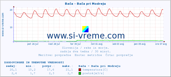 POVPREČJE :: Bača - Bača pri Modreju :: temperatura | pretok | višina :: zadnja dva tedna / 30 minut.