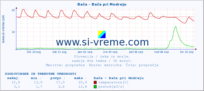 POVPREČJE :: Bača - Bača pri Modreju :: temperatura | pretok | višina :: zadnja dva tedna / 30 minut.