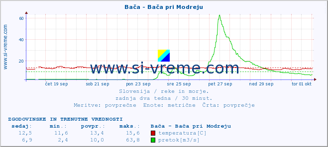 POVPREČJE :: Bača - Bača pri Modreju :: temperatura | pretok | višina :: zadnja dva tedna / 30 minut.