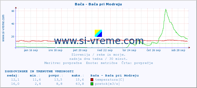 POVPREČJE :: Bača - Bača pri Modreju :: temperatura | pretok | višina :: zadnja dva tedna / 30 minut.