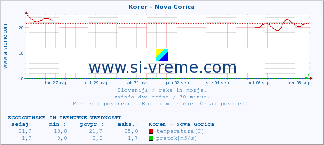 POVPREČJE :: Koren - Nova Gorica :: temperatura | pretok | višina :: zadnja dva tedna / 30 minut.