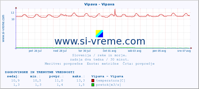 POVPREČJE :: Vipava - Vipava :: temperatura | pretok | višina :: zadnja dva tedna / 30 minut.