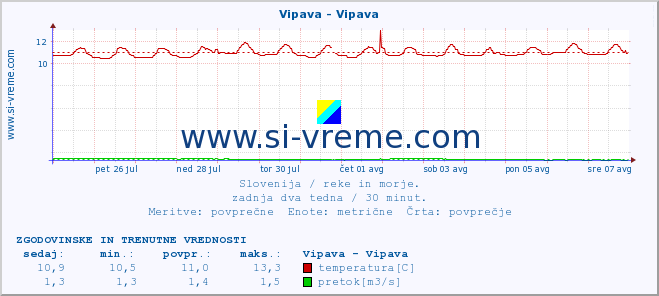 POVPREČJE :: Vipava - Vipava :: temperatura | pretok | višina :: zadnja dva tedna / 30 minut.