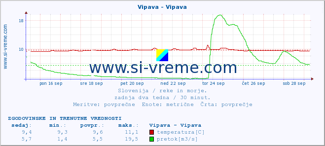 POVPREČJE :: Vipava - Vipava :: temperatura | pretok | višina :: zadnja dva tedna / 30 minut.