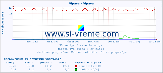 POVPREČJE :: Vipava - Vipava :: temperatura | pretok | višina :: zadnja dva tedna / 30 minut.