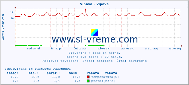 POVPREČJE :: Vipava - Vipava :: temperatura | pretok | višina :: zadnja dva tedna / 30 minut.