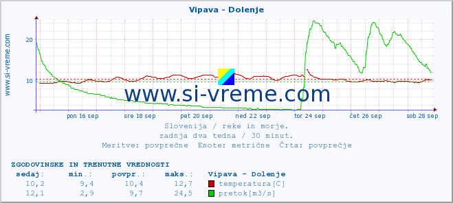 POVPREČJE :: Vipava - Dolenje :: temperatura | pretok | višina :: zadnja dva tedna / 30 minut.