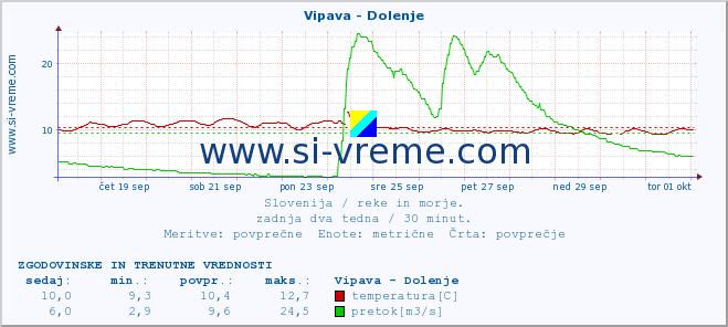 POVPREČJE :: Vipava - Dolenje :: temperatura | pretok | višina :: zadnja dva tedna / 30 minut.