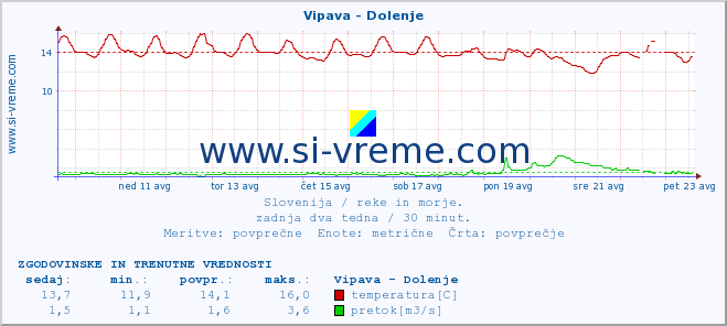 POVPREČJE :: Vipava - Dolenje :: temperatura | pretok | višina :: zadnja dva tedna / 30 minut.